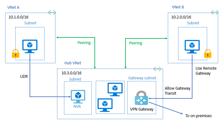 Virtual network peering across Azure tenants
